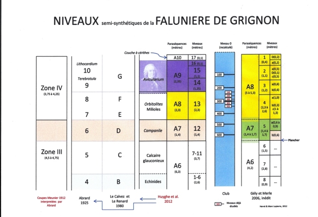 Synthèse des coupes de Grignon - Hervé Lapierre - 2012
